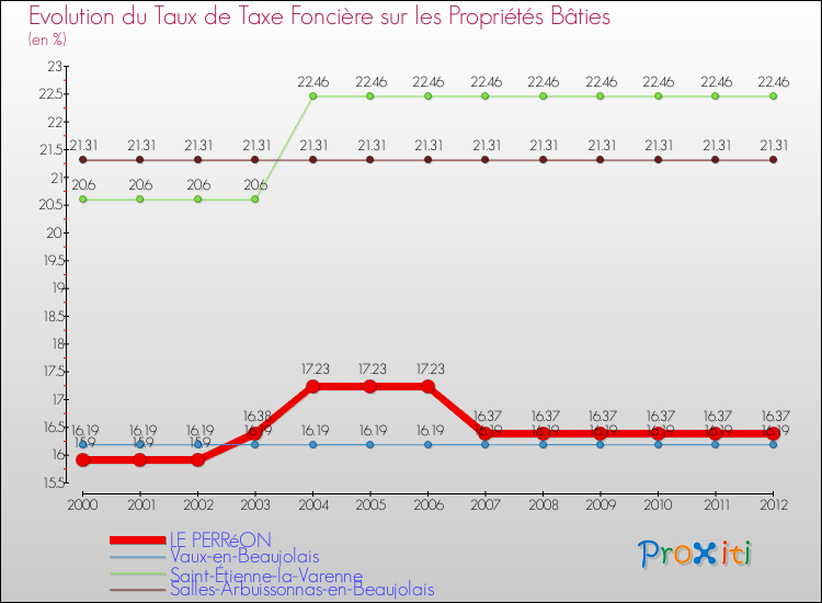 Evolution du taux de la taxe foncière sur le bati pour LE PERRéON et les communes proches de 2000 à 2012 Comparaison des taux de taxe foncière sur le bati pour LE PERRéON et les communes voisines de 2000 à 2012