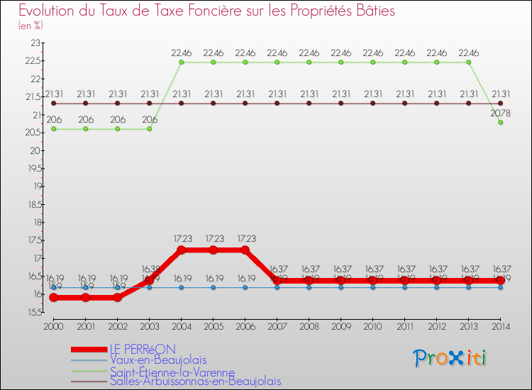 Evolution du taux de la taxe foncière sur le bati pour LE PERRéON et les communes proches de 2000 à 2014 Comparaison des taux de taxe foncière sur le bati pour LE PERRéON et les communes voisines de 2000 à 2014