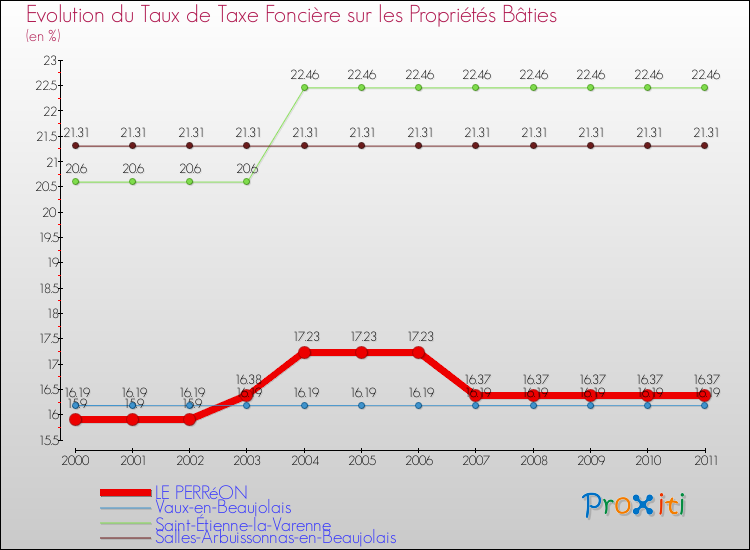 Evolution du taux de la taxe foncière sur le bati pour LE PERRéON et les communes proches Comparaison des taux de taxe foncière sur le bati pour LE PERRéON et les communes voisines