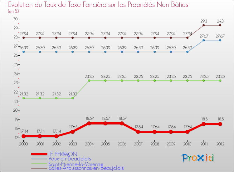 Evolution du taux de la taxe foncière sur les immeubles et terrains non batis pour LE PERRéON et les communes proches de 2000 à 2012 Comparaison des taux de la taxe foncière sur les immeubles et terrains non batis pour LE PERRéON et les communes voisines de 2000 à 2012
