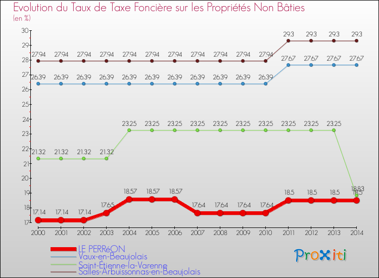Evolution du taux de la taxe foncière sur les immeubles et terrains non batis pour LE PERRéON et les communes proches de 2000 à 2014 Comparaison des taux de la taxe foncière sur les immeubles et terrains non batis pour LE PERRéON et les communes voisines de 2000 à 2014