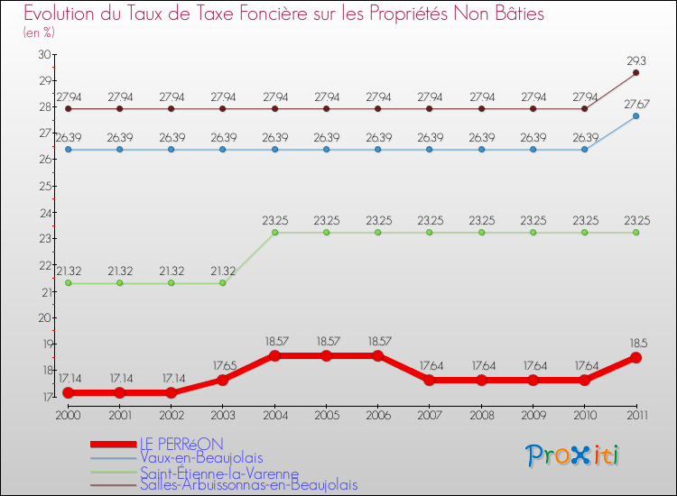Evolution du taux de la taxe foncière sur les immeubles et terrains non batis pour LE PERRéON et les communes proches Comparaison des taux de la taxe foncière sur les immeubles et terrains non batis pour LE PERRéON et les communes voisines