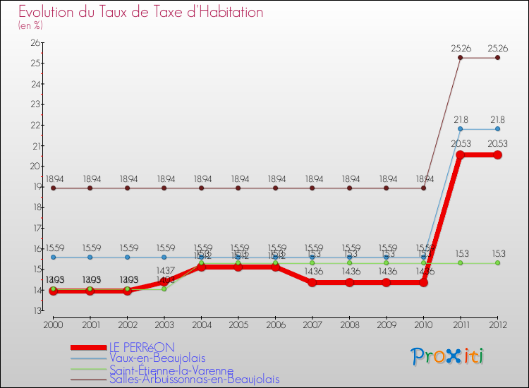 Evolution du taux de la taxe d'habitation pour LE PERRéON et les communes proches Comparaison des taux de la taxe d'habitation pour LE PERRéON et les communes voisines