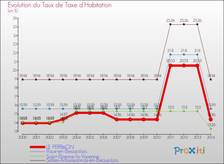 Evolution du taux de la taxe d'habitation pour LE PERRéON et les communes proches de 2000 à 2014 Comparaison des taux de la taxe d'habitation pour LE PERRéON et les communes voisines de 2000 à 2014