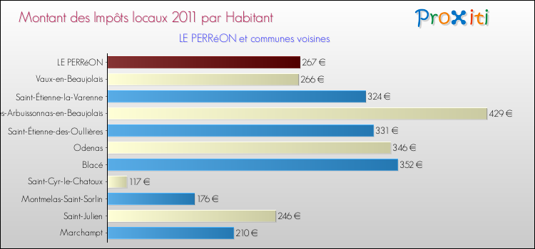 Montant des impôts locaux par Habitant pour LE PERRéON et les communes proches Comparaison des impôts locaux par habitant pour LE PERRéON et les communes voisines