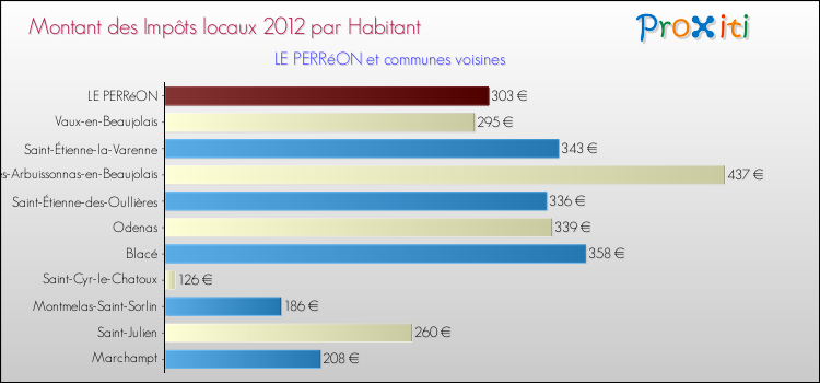 Montant des impôts locaux par Habitant pour LE PERRéON et les communes proches Comparaison des impôts locaux par habitant pour LE PERRéON et les communes voisines