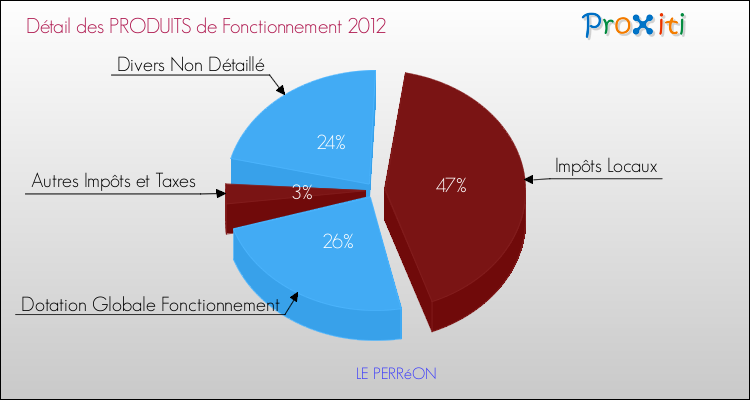 Décomposition du Budget de Fonctionnement 2012 de la commune de LE PERRéON Budget de Fonctionnement 2012 pour la commune de LE PERRéON
