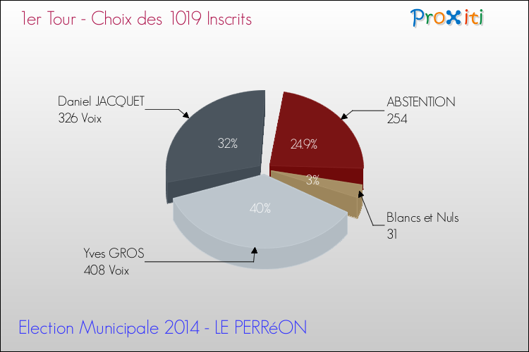 Résultats par rapport aux inscrits au 1er Tour des Elections Municipales 2014 de la commune de LE PERRéON Elections Municipales 2014 - Résultats par rapport aux inscrits au 1er Tour pour la commune de LE PERRéON