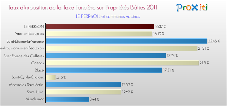 Taux d'imposition de la taxe foncière sur le bati 2011 pour LE PERRéON et les communes proches Comparaison des taux d'imposition de la taxe foncière sur le bati 2011 pour LE PERRéON et les communes voisines