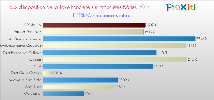 Taux d'imposition de la taxe foncière sur le bati 2012 pour LE PERRéON et les communes proches Comparaison des taux d'imposition de la taxe foncière sur le bati 2012 pour LE PERRéON et les communes voisines