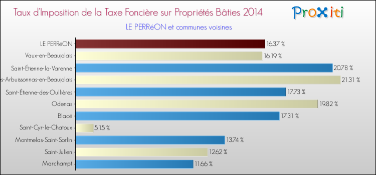 Taux d'imposition de la taxe foncière sur le bati 2014 pour LE PERRéON et les communes proches Comparaison des taux d'imposition de la taxe foncière sur le bati 2014 pour LE PERRéON et les communes voisines