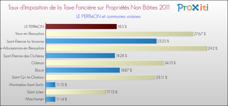 Taux d'imposition de la taxe foncière sur les immeubles et terrains non batis 2011 pour LE PERRéON et les communes proches Comparaison des taux d'imposition de la taxe foncière sur les immeubles et terrains non batis 2011 pour LE PERRéON et les communes voisines