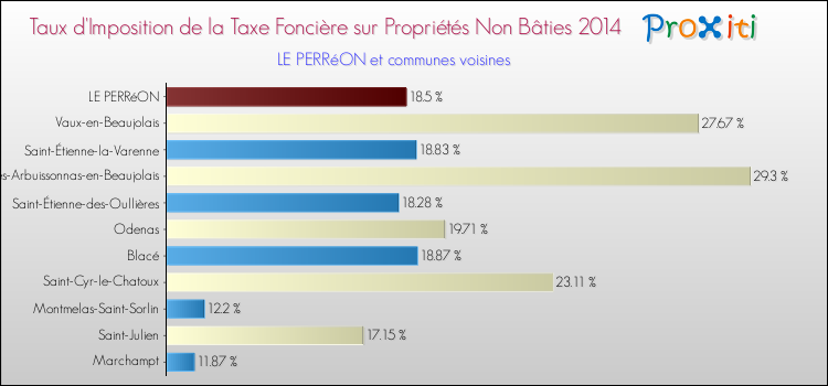 Taux d'imposition de la taxe foncière sur les immeubles et terrains non batis 2014 pour LE PERRéON et les communes proches Comparaison des taux d'imposition de la taxe foncière sur les immeubles et terrains non batis 2014 pour LE PERRéON et les communes voisines