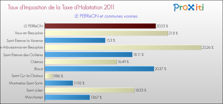 Taux d'imposition de la taxe d'habitation 2011 pour LE PERRéON et les communes proches Comparaison des taux d'imposition de la taxe d'habitation 2011 pour LE PERRéON et les communes voisines