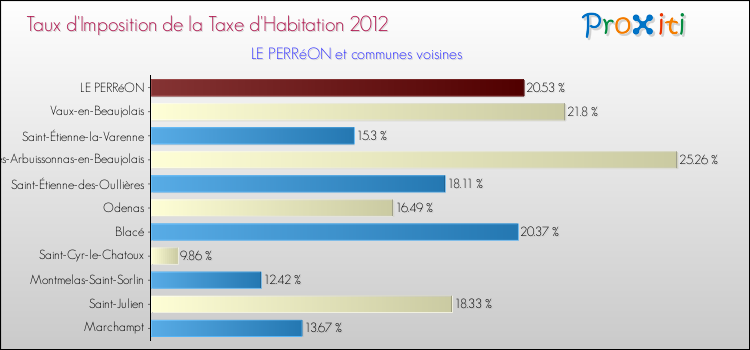 Taux d'imposition de la taxe d'habitation 2012 pour LE PERRéON et les communes proches Comparaison des taux d'imposition de la taxe d'habitation 2012 pour LE PERRéON et les communes voisines
