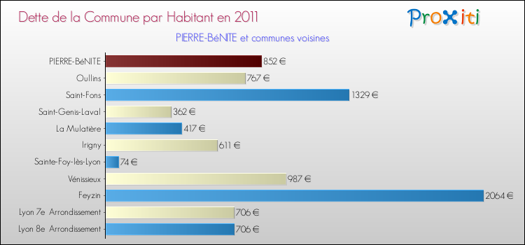 Dette par habitant de la commune en 2011 pour PIERRE-BéNITE et les communes proches Comparaison de la dette par habitant de la commune en 2011 pour PIERRE-BéNITE et les communes voisines