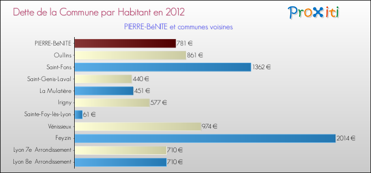 Dette par habitant de la commune en 2012 pour PIERRE-BéNITE et les communes proches Comparaison de la dette par habitant de la commune en 2012 pour PIERRE-BéNITE et les communes voisines