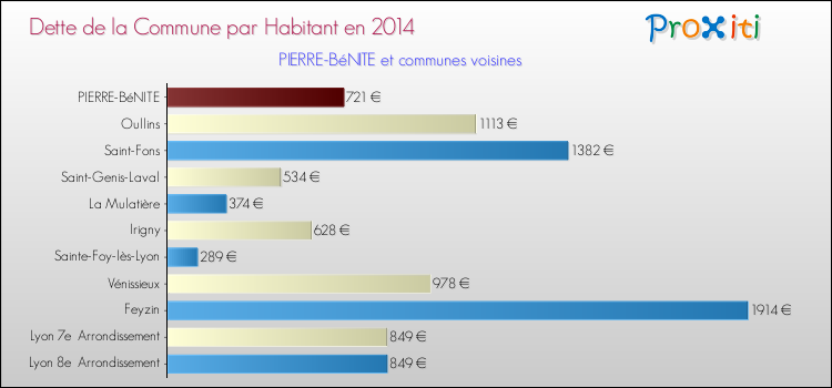 Dette par habitant de la commune en 2014 pour PIERRE-BéNITE et les communes proches Comparaison de la dette par habitant de la commune en 2014 pour PIERRE-BéNITE et les communes voisines