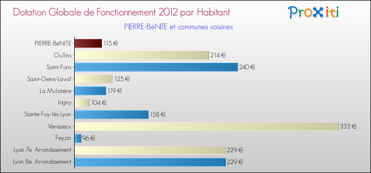Montant des dotations globales de fonctionnement DGF par Habitant pour PIERRE-BéNITE et les communes proches Comparaison des des dotations globales de fonctionnement DGF par habitant pour PIERRE-BéNITE et les communes voisines