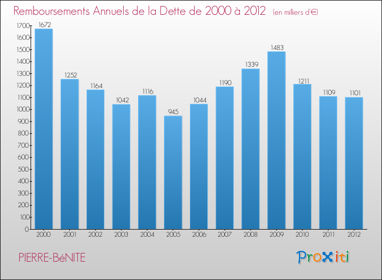 Evolution de l'annuité de la dette pour la commune de PIERRE-BéNITE de 2000 à 2012 Annuités de la dette pour PIERRE-BéNITE de 2000 à 2012