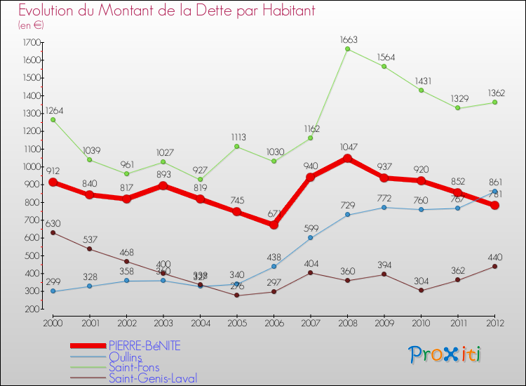 Evolution de la dette par habitant pour la commune de PIERRE-BéNITE et les communes proches de 2000 à 2012 Comparaison de la dette par habitant pour PIERRE-BéNITE et les communes voisines de 2000 à 2012