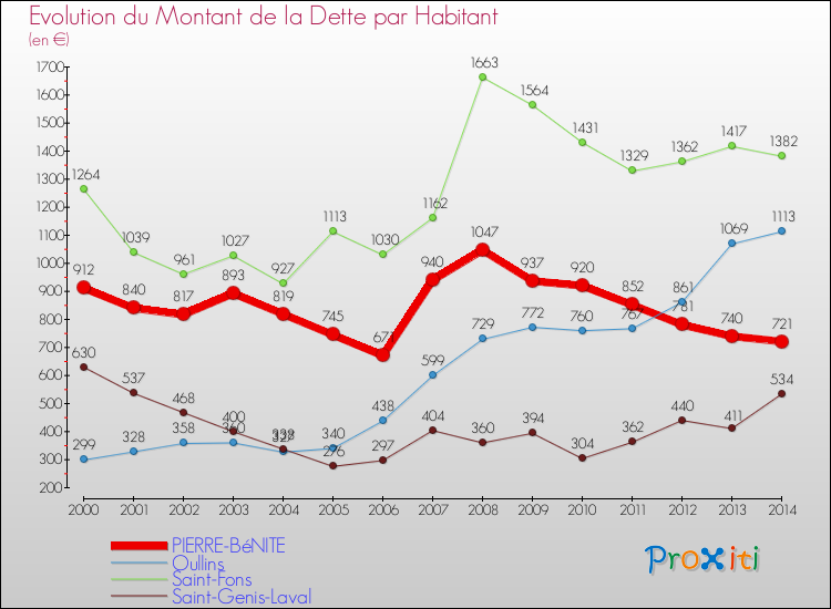 Evolution de la dette par habitant pour la commune de PIERRE-BéNITE et les communes proches de 2000 à 2014 Comparaison de la dette par habitant pour PIERRE-BéNITE et les communes voisines de 2000 à 2014