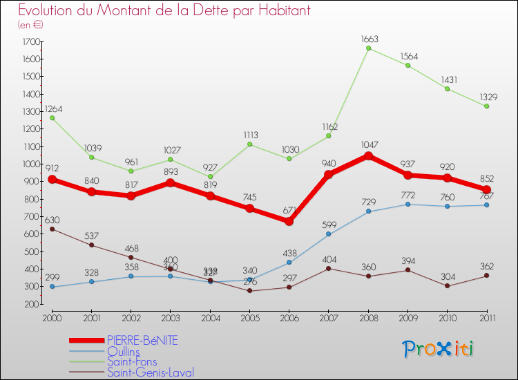 Evolution de la dette par habitant pour la commune de PIERRE-BéNITE et les communes proches Comparaison de la dette par habitant pour PIERRE-BéNITE et les communes voisines