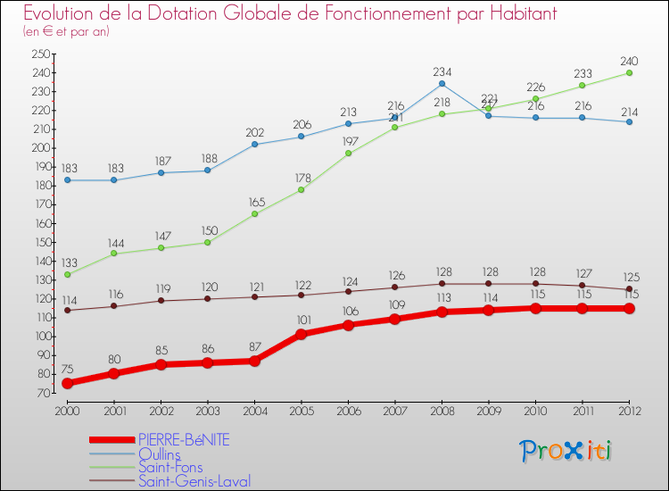 Evolution et montant de la dotation globale de fonctionnement par Habitant pour PIERRE-BéNITE et les communes proches Comparaison des dotations globales de fonctionnement par habitant pour PIERRE-BéNITE et les communes voisines