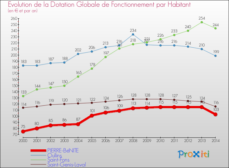 Evolution et montant de la dotation globale de fonctionnement par Habitant pour PIERRE-BéNITE et les communes proches de 2000 à 2014. Comparaison des dotations globales de fonctionnement par habitant pour PIERRE-BéNITE et les communes voisines de 2000 à 2014.