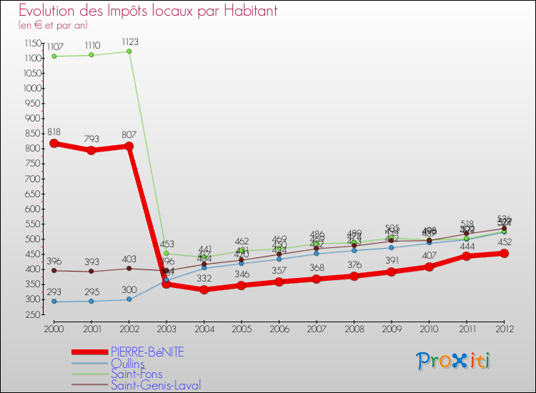 Evolution et montant des impôts locaux par Habitant pour PIERRE-BéNITE et les communes proches Comparaison des impôts locaux par habitant pour PIERRE-BéNITE et les communes voisines