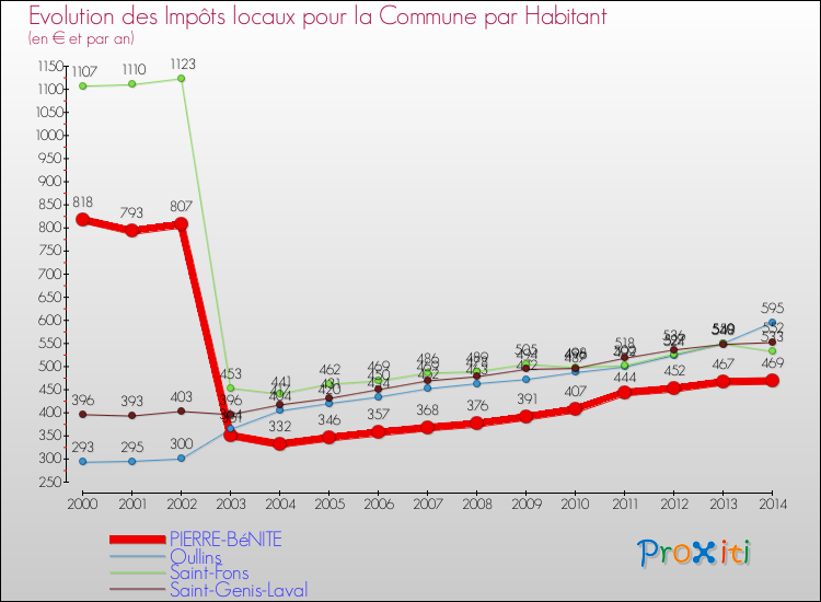 Evolution et montant des impôts locaux par Habitant pour PIERRE-BéNITE et les communes proches de 2000 à 2014 Comparaison des impôts locaux par habitant pour PIERRE-BéNITE et les communes voisines de 2000 à 2014