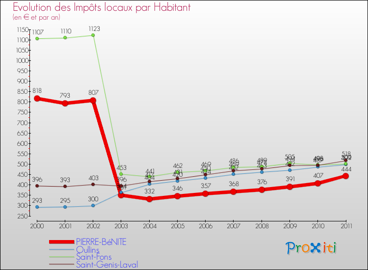 Evolution et montant des impôts locaux par Habitant pour PIERRE-BéNITE et les communes proches Comparaison des impôts locaux par habitant pour PIERRE-BéNITE et les communes voisines