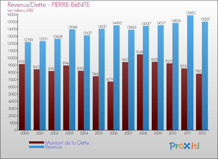 Evolution comparée de la dette et des revenus pour la commune de PIERRE-BéNITE de 2000 à 2012 Comparaison de la dette et des revenus pour PIERRE-BéNITE de 2000 à 2012