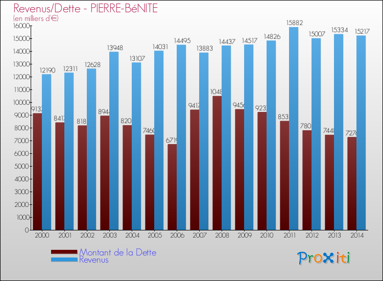 Evolution comparée de la dette et des revenus pour la commune de PIERRE-BéNITE de 2000 à 2014 Comparaison de la dette et des revenus pour PIERRE-BéNITE de 2000 à 2014