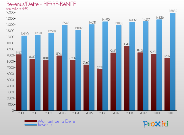 Evolution comparée de la dette et des revenus pour la commune de PIERRE-BéNITE de 2000 à 2011 Comparaison de la dette et des revenus pour PIERRE-BéNITE de 2000 à 2011