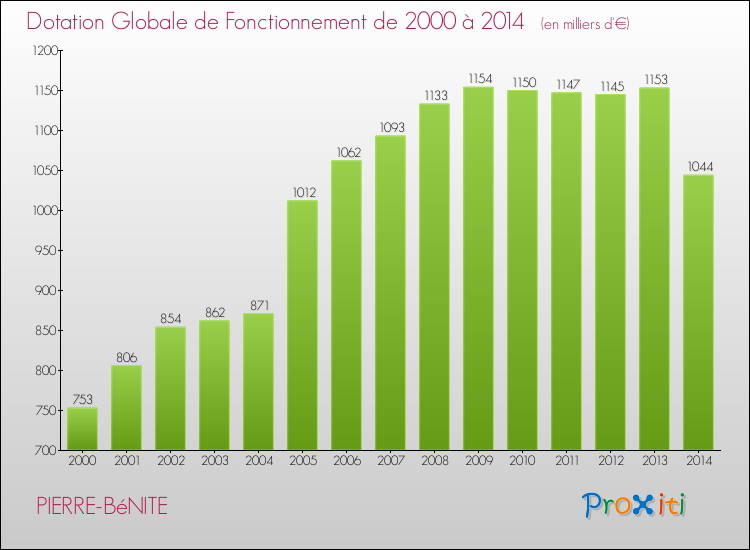 Evolution du montant de la Dotation Globale de Fonctionnement pour la commune de PIERRE-BéNITE de 2000 à 2014 Evolution du montant de la Dotation Globale de Fonctionnement pour PIERRE-BéNITE de 2000 à 2014