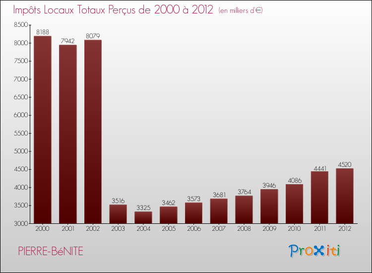 Evolution des Impôts Locaux pour la commune de PIERRE-BéNITE de 2000 à 2012 Evolution des Impôts Locaux pour PIERRE-BéNITE de 2000 à 2012