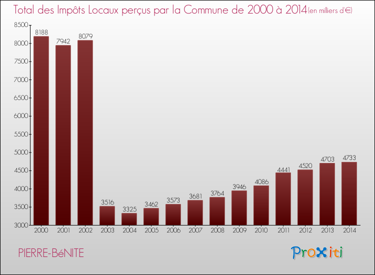 Evolution des Impôts Locaux pour la commune de PIERRE-BéNITE de 2000 à 2014 Evolution des Impôts Locaux pour PIERRE-BéNITE de 2000 à 2014