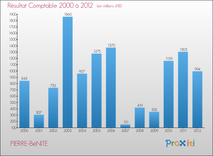 Evolution du résultat comptable pour la commune de PIERRE-BéNITE de 2000 à 2012 Evolution du résultat comptable pour PIERRE-BéNITE de 2000 à 2012