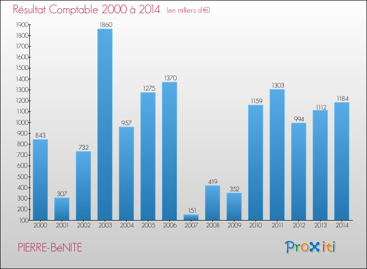 Evolution du résultat comptable pour la commune de PIERRE-BéNITE de 2000 à 2014 Evolution du résultat comptable pour PIERRE-BéNITE de 2000 à 2014