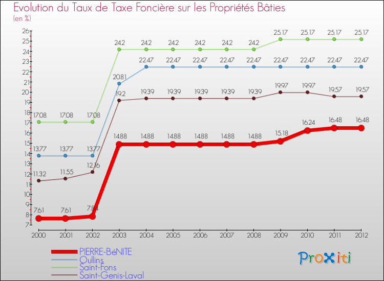 Evolution du taux de la taxe foncière sur le bati pour PIERRE-BéNITE et les communes proches de 2000 à 2012 Comparaison des taux de taxe foncière sur le bati pour PIERRE-BéNITE et les communes voisines de 2000 à 2012