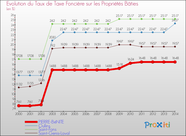 Evolution du taux de la taxe foncière sur le bati pour PIERRE-BéNITE et les communes proches de 2000 à 2014 Comparaison des taux de taxe foncière sur le bati pour PIERRE-BéNITE et les communes voisines de 2000 à 2014
