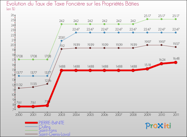 Evolution du taux de la taxe foncière sur le bati pour PIERRE-BéNITE et les communes proches Comparaison des taux de taxe foncière sur le bati pour PIERRE-BéNITE et les communes voisines