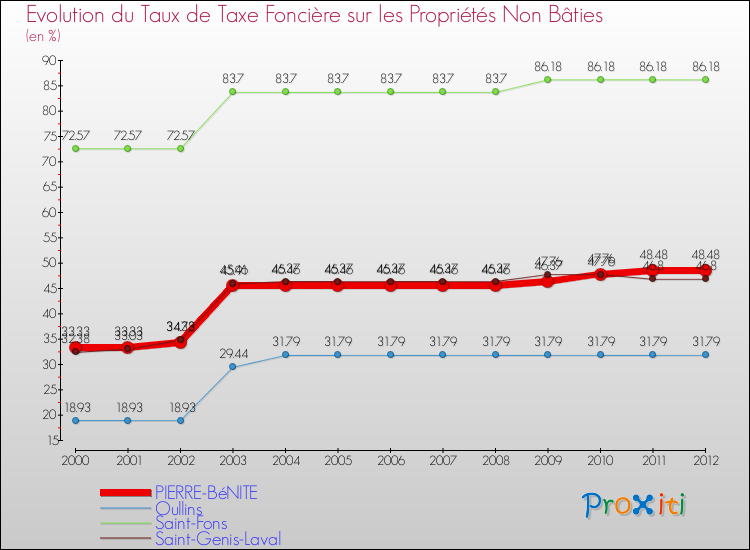 Evolution du taux de la taxe foncière sur les immeubles et terrains non batis pour PIERRE-BéNITE et les communes proches de 2000 à 2012 Comparaison des taux de la taxe foncière sur les immeubles et terrains non batis pour PIERRE-BéNITE et les communes voisines de 2000 à 2012