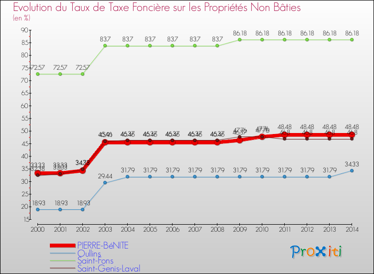 Evolution du taux de la taxe foncière sur les immeubles et terrains non batis pour PIERRE-BéNITE et les communes proches de 2000 à 2014 Comparaison des taux de la taxe foncière sur les immeubles et terrains non batis pour PIERRE-BéNITE et les communes voisines de 2000 à 2014