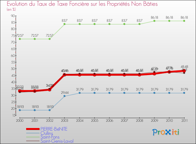 Evolution du taux de la taxe foncière sur les immeubles et terrains non batis pour PIERRE-BéNITE et les communes proches Comparaison des taux de la taxe foncière sur les immeubles et terrains non batis pour PIERRE-BéNITE et les communes voisines