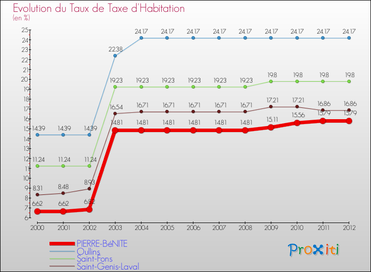Evolution du taux de la taxe d'habitation pour PIERRE-BéNITE et les communes proches Comparaison des taux de la taxe d'habitation pour PIERRE-BéNITE et les communes voisines