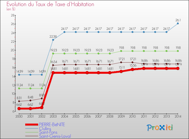 Evolution du taux de la taxe d'habitation pour PIERRE-BéNITE et les communes proches de 2000 à 2014 Comparaison des taux de la taxe d'habitation pour PIERRE-BéNITE et les communes voisines de 2000 à 2014