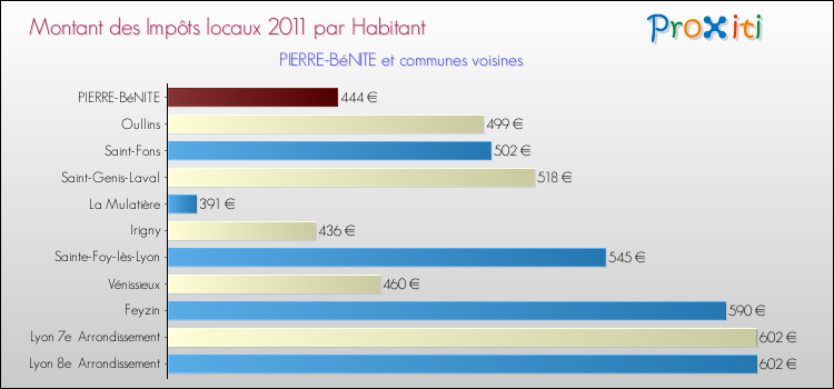 Montant des impôts locaux par Habitant pour PIERRE-BéNITE et les communes proches Comparaison des impôts locaux par habitant pour PIERRE-BéNITE et les communes voisines