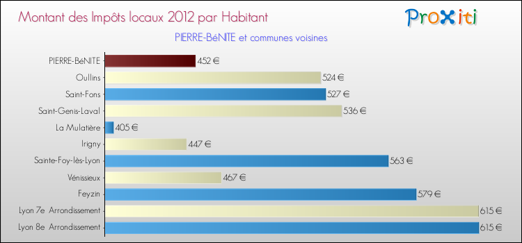 Montant des impôts locaux par Habitant pour PIERRE-BéNITE et les communes proches Comparaison des impôts locaux par habitant pour PIERRE-BéNITE et les communes voisines
